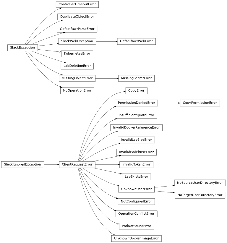Inheritance diagram of nublado.controller.exceptions.ControllerTimeoutError, nublado.controller.exceptions.CopyError, nublado.controller.exceptions.CopyPermissionError, nublado.controller.exceptions.DuplicateObjectError, nublado.controller.exceptions.GafaelfawrParseError, nublado.controller.exceptions.GafaelfawrWebError, nublado.controller.exceptions.InsufficientQuotaError, nublado.controller.exceptions.InvalidDockerReferenceError, nublado.controller.exceptions.InvalidLabSizeError, nublado.controller.exceptions.InvalidPodPhaseError, nublado.controller.exceptions.InvalidTokenError, nublado.controller.exceptions.KubernetesError, nublado.controller.exceptions.LabDeletionError, nublado.controller.exceptions.LabExistsError, nublado.controller.exceptions.MissingObjectError, nublado.controller.exceptions.MissingSecretError, nublado.controller.exceptions.NoOperationError, nublado.controller.exceptions.NoSourceUserDirectoryError, nublado.controller.exceptions.NoTargetUserDirectoryError, nublado.controller.exceptions.NotConfiguredError, nublado.controller.exceptions.OperationConflictError, nublado.controller.exceptions.PermissionDeniedError, nublado.controller.exceptions.PodNotFoundError, nublado.controller.exceptions.UnknownDockerImageError, nublado.controller.exceptions.UnknownUserError