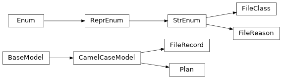 Inheritance diagram of nublado.purger.models.plan.FileClass, nublado.purger.models.plan.FileReason, nublado.purger.models.plan.FileRecord, nublado.purger.models.plan.Plan