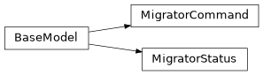 Inheritance diagram of nublado.controller.models.v1.migrator.MigratorCommand, nublado.controller.models.v1.migrator.MigratorStatus