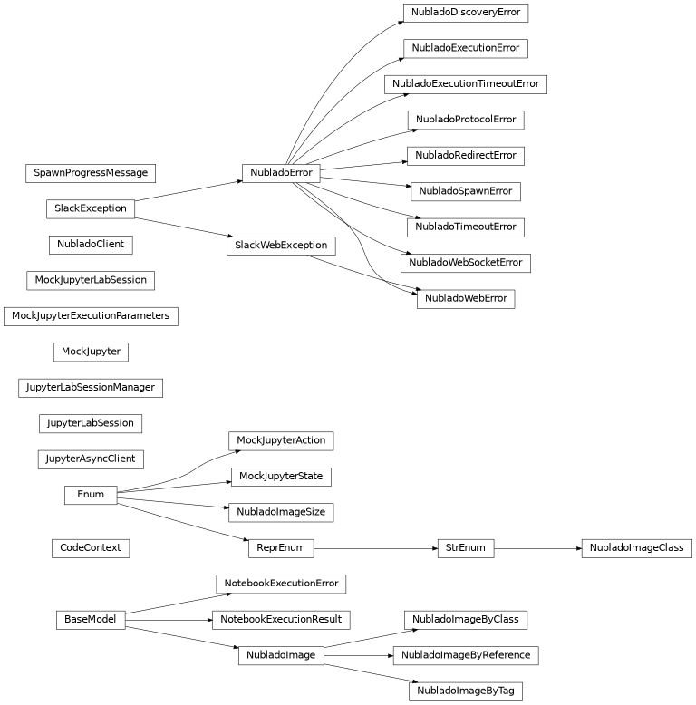 Inheritance diagram of rubin.nublado.client._models.CodeContext, rubin.nublado.client._http.JupyterAsyncClient, rubin.nublado.client._session.JupyterLabSession, rubin.nublado.client._session.JupyterLabSessionManager, rubin.nublado.client._mock.MockJupyter, rubin.nublado.client._mock.MockJupyterAction, rubin.nublado.client._mock.MockJupyterExecutionParameters, rubin.nublado.client._mock.MockJupyterLabSession, rubin.nublado.client._mock.MockJupyterState, rubin.nublado.client._models.NotebookExecutionError, rubin.nublado.client._models.NotebookExecutionResult, rubin.nublado.client._client.NubladoClient, rubin.nublado.client._exceptions.NubladoDiscoveryError, rubin.nublado.client._exceptions.NubladoError, rubin.nublado.client._exceptions.NubladoExecutionError, rubin.nublado.client._exceptions.NubladoExecutionTimeoutError, rubin.nublado.client._models.NubladoImage, rubin.nublado.client._models.NubladoImageByClass, rubin.nublado.client._models.NubladoImageByReference, rubin.nublado.client._models.NubladoImageByTag, rubin.nublado.client._models.NubladoImageClass, rubin.nublado.client._models.NubladoImageSize, rubin.nublado.client._exceptions.NubladoProtocolError, rubin.nublado.client._exceptions.NubladoRedirectError, rubin.nublado.client._exceptions.NubladoSpawnError, rubin.nublado.client._exceptions.NubladoTimeoutError, rubin.nublado.client._exceptions.NubladoWebError, rubin.nublado.client._exceptions.NubladoWebSocketError, rubin.nublado.client._models.SpawnProgressMessage