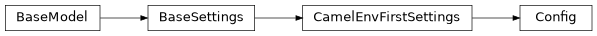Inheritance diagram of nublado.purger.config.Config