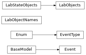 Inheritance diagram of nublado.controller.models.domain.lab.Event, nublado.controller.models.domain.lab.EventType, nublado.controller.models.domain.lab.LabObjectNames, nublado.controller.models.domain.lab.LabObjects, nublado.controller.models.domain.lab.LabStateObjects