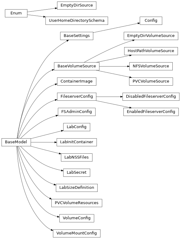 Inheritance diagram of nublado.controller.config.BaseVolumeSource, nublado.controller.config.Config, nublado.controller.config.ContainerImage, nublado.controller.config.DisabledFileserverConfig, nublado.controller.config.EmptyDirSource, nublado.controller.config.EmptyDirVolumeSource, nublado.controller.config.EnabledFileserverConfig, nublado.controller.config.FSAdminConfig, nublado.controller.config.FileserverConfig, nublado.controller.config.HostPathVolumeSource, nublado.controller.config.LabConfig, nublado.controller.config.LabInitContainer, nublado.controller.config.LabNSSFiles, nublado.controller.config.LabSecret, nublado.controller.config.LabSizeDefinition, nublado.controller.config.NFSVolumeSource, nublado.controller.config.PVCVolumeResources, nublado.controller.config.PVCVolumeSource, nublado.controller.config.UserHomeDirectorySchema, nublado.controller.config.VolumeConfig, nublado.controller.config.VolumeMountConfig