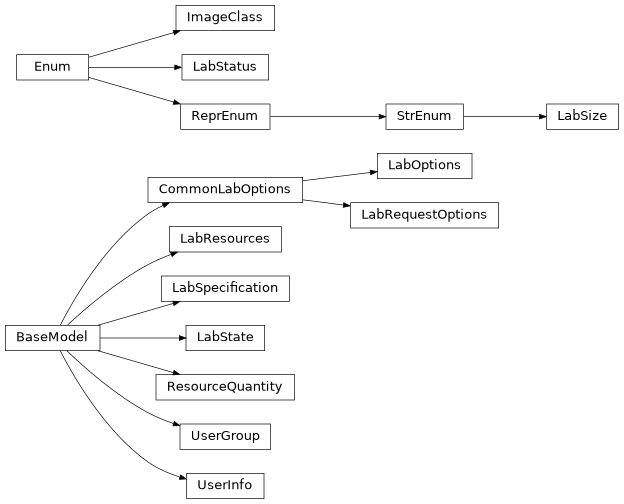 Inheritance diagram of nublado.controller.models.v1.lab.CommonLabOptions, nublado.controller.models.v1.lab.ImageClass, nublado.controller.models.v1.lab.LabOptions, nublado.controller.models.v1.lab.LabRequestOptions, nublado.controller.models.v1.lab.LabResources, nublado.controller.models.v1.lab.LabSize, nublado.controller.models.v1.lab.LabSpecification, nublado.controller.models.v1.lab.LabState, nublado.controller.models.v1.lab.LabStatus, nublado.controller.models.v1.lab.ResourceQuantity, nublado.controller.models.v1.lab.UserGroup, nublado.controller.models.v1.lab.UserInfo