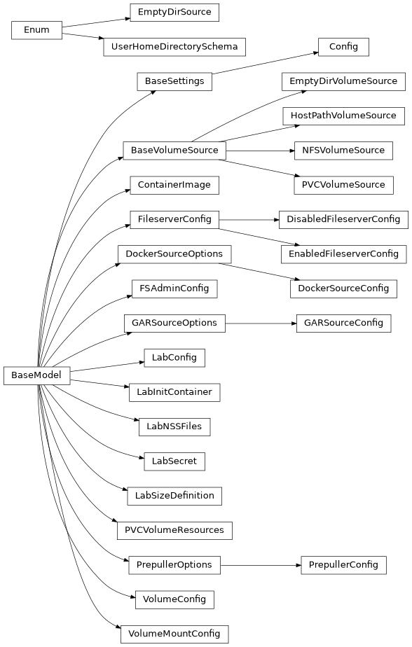Inheritance diagram of nublado.controller.config.BaseVolumeSource, nublado.controller.config.Config, nublado.controller.config.ContainerImage, nublado.controller.config.DisabledFileserverConfig, nublado.controller.config.DockerSourceConfig, nublado.controller.config.EmptyDirSource, nublado.controller.config.EmptyDirVolumeSource, nublado.controller.config.EnabledFileserverConfig, nublado.controller.config.FSAdminConfig, nublado.controller.config.FileserverConfig, nublado.controller.config.GARSourceConfig, nublado.controller.config.HostPathVolumeSource, nublado.controller.config.LabConfig, nublado.controller.config.LabInitContainer, nublado.controller.config.LabNSSFiles, nublado.controller.config.LabSecret, nublado.controller.config.LabSizeDefinition, nublado.controller.config.NFSVolumeSource, nublado.controller.config.PVCVolumeResources, nublado.controller.config.PVCVolumeSource, nublado.controller.config.PrepullerConfig, nublado.controller.config.UserHomeDirectorySchema, nublado.controller.config.VolumeConfig, nublado.controller.config.VolumeMountConfig