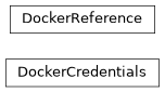 Inheritance diagram of nublado.controller.models.domain.docker.DockerCredentials, nublado.controller.models.domain.docker.DockerReference