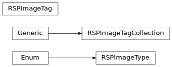 Inheritance diagram of nublado.controller.models.domain.rsptag.RSPImageTag, nublado.controller.models.domain.rsptag.RSPImageTagCollection, nublado.controller.models.domain.rspimagetype.RSPImageType