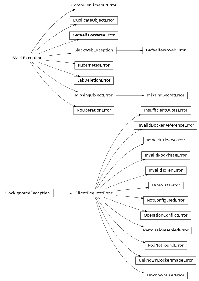Inheritance diagram of nublado.controller.exceptions.ControllerTimeoutError, nublado.controller.exceptions.DuplicateObjectError, nublado.controller.exceptions.GafaelfawrParseError, nublado.controller.exceptions.GafaelfawrWebError, nublado.controller.exceptions.InsufficientQuotaError, nublado.controller.exceptions.InvalidDockerReferenceError, nublado.controller.exceptions.InvalidLabSizeError, nublado.controller.exceptions.InvalidPodPhaseError, nublado.controller.exceptions.InvalidTokenError, nublado.controller.exceptions.KubernetesError, nublado.controller.exceptions.LabDeletionError, nublado.controller.exceptions.LabExistsError, nublado.controller.exceptions.MissingObjectError, nublado.controller.exceptions.MissingSecretError, nublado.controller.exceptions.NoOperationError, nublado.controller.exceptions.NotConfiguredError, nublado.controller.exceptions.OperationConflictError, nublado.controller.exceptions.PermissionDeniedError, nublado.controller.exceptions.PodNotFoundError, nublado.controller.exceptions.UnknownDockerImageError, nublado.controller.exceptions.UnknownUserError