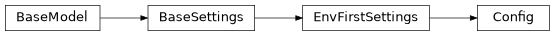 Inheritance diagram of nublado.purger.config.Config, nublado.purger.config.EnvFirstSettings