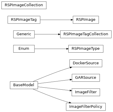 Inheritance diagram of nublado.models.images._sources.DockerSource, nublado.models.images._sources.GARSource, nublado.models.images._filter.ImageFilter, nublado.models.images._filter.ImageFilterPolicy, nublado.models.images._image.RSPImage, nublado.models.images._image.RSPImageCollection, nublado.models.images._tag.RSPImageTag, nublado.models.images._tag.RSPImageTagCollection, nublado.models.images._type.RSPImageType