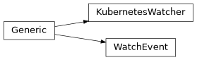Inheritance diagram of nublado.controller.storage.kubernetes.watcher.KubernetesWatcher, nublado.controller.storage.kubernetes.watcher.WatchEvent