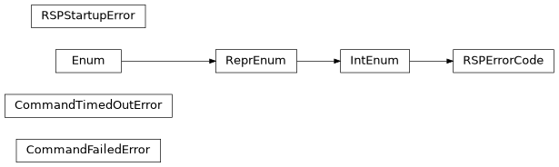 Inheritance diagram of nublado.startup.exceptions.CommandFailedError, nublado.startup.exceptions.CommandTimedOutError, nublado.startup.exceptions.RSPErrorCode, nublado.startup.exceptions.RSPStartupError