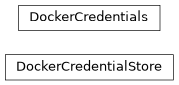 Inheritance diagram of nublado.models.docker.DockerCredentialStore, nublado.models.docker.DockerCredentials
