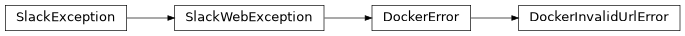 Inheritance diagram of nublado.exceptions.DockerError, nublado.exceptions.DockerInvalidUrlError
