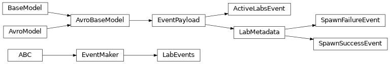 Inheritance diagram of nublado.controller.events.ActiveLabsEvent, nublado.controller.events.LabEvents, nublado.controller.events.LabMetadata, nublado.controller.events.SpawnFailureEvent, nublado.controller.events.SpawnSuccessEvent