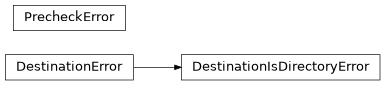 Inheritance diagram of nublado.landingpage.exceptions.DestinationError, nublado.landingpage.exceptions.DestinationIsDirectoryError, nublado.landingpage.exceptions.PrecheckError