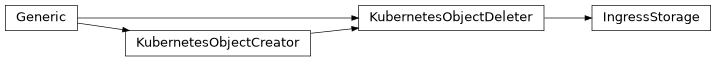 Inheritance diagram of controller.storage.kubernetes.ingress.IngressStorage