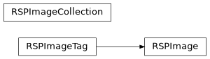 Inheritance diagram of controller.models.domain.rspimage.RSPImage, controller.models.domain.rspimage.RSPImageCollection