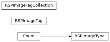 Inheritance diagram of nublado.controller.models.domain.rsptag.RSPImageTag, nublado.controller.models.domain.rsptag.RSPImageTagCollection, nublado.controller.models.domain.rspimagetype.RSPImageType