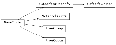 Inheritance diagram of nublado.controller.models.domain.gafaelfawr.GafaelfawrUser, nublado.controller.models.domain.gafaelfawr.GafaelfawrUserInfo, nublado.controller.models.domain.gafaelfawr.NotebookQuota, nublado.controller.models.domain.gafaelfawr.UserGroup, nublado.controller.models.domain.gafaelfawr.UserQuota