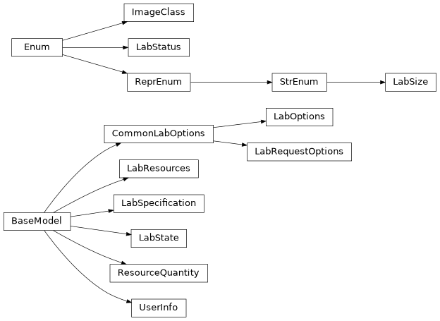 Inheritance diagram of nublado.controller.models.v1.lab.CommonLabOptions, nublado.controller.models.v1.lab.ImageClass, nublado.controller.models.v1.lab.LabOptions, nublado.controller.models.v1.lab.LabRequestOptions, nublado.controller.models.v1.lab.LabResources, nublado.controller.models.v1.lab.LabSize, nublado.controller.models.v1.lab.LabSpecification, nublado.controller.models.v1.lab.LabState, nublado.controller.models.v1.lab.LabStatus, nublado.controller.models.v1.lab.ResourceQuantity, nublado.controller.models.v1.lab.UserInfo