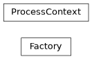 Inheritance diagram of nublado.controller.factory.Factory, nublado.controller.factory.ProcessContext