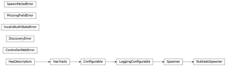 Inheritance diagram of rubin.nublado.spawner._exceptions.ControllerWebError, rubin.nublado.spawner._exceptions.DiscoveryError, rubin.nublado.spawner._exceptions.InvalidAuthStateError, rubin.nublado.spawner._exceptions.MissingFieldError, rubin.nublado.spawner._internals.NubladoSpawner, rubin.nublado.spawner._exceptions.SpawnFailedError