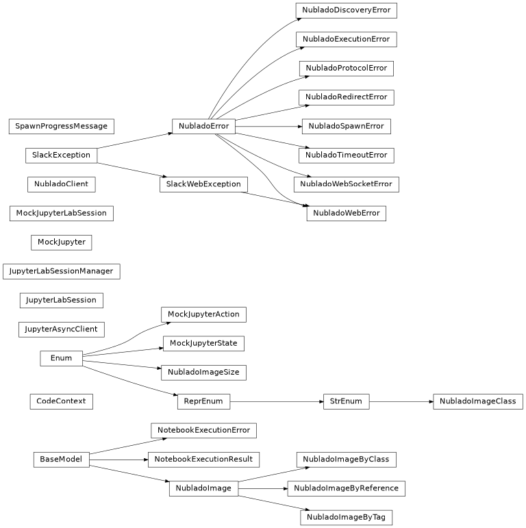 Inheritance diagram of rubin.nublado.client._models.CodeContext, rubin.nublado.client._http.JupyterAsyncClient, rubin.nublado.client._session.JupyterLabSession, rubin.nublado.client._session.JupyterLabSessionManager, rubin.nublado.client._mock.MockJupyter, rubin.nublado.client._mock.MockJupyterAction, rubin.nublado.client._mock.MockJupyterLabSession, rubin.nublado.client._mock.MockJupyterState, rubin.nublado.client._models.NotebookExecutionError, rubin.nublado.client._models.NotebookExecutionResult, rubin.nublado.client._client.NubladoClient, rubin.nublado.client._exceptions.NubladoDiscoveryError, rubin.nublado.client._exceptions.NubladoError, rubin.nublado.client._exceptions.NubladoExecutionError, rubin.nublado.client._models.NubladoImage, rubin.nublado.client._models.NubladoImageByClass, rubin.nublado.client._models.NubladoImageByReference, rubin.nublado.client._models.NubladoImageByTag, rubin.nublado.client._models.NubladoImageClass, rubin.nublado.client._models.NubladoImageSize, rubin.nublado.client._exceptions.NubladoProtocolError, rubin.nublado.client._exceptions.NubladoRedirectError, rubin.nublado.client._exceptions.NubladoSpawnError, rubin.nublado.client._exceptions.NubladoTimeoutError, rubin.nublado.client._exceptions.NubladoWebError, rubin.nublado.client._exceptions.NubladoWebError, rubin.nublado.client._exceptions.NubladoWebSocketError, rubin.nublado.client._models.SpawnProgressMessage